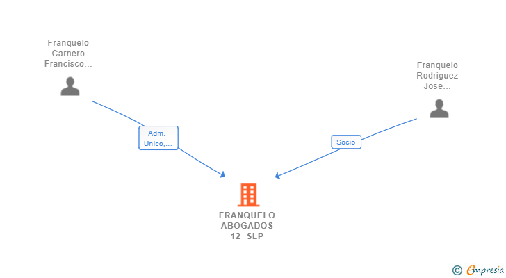 Vinculaciones societarias de FRANQUELO ABOGADOS 12 SLP