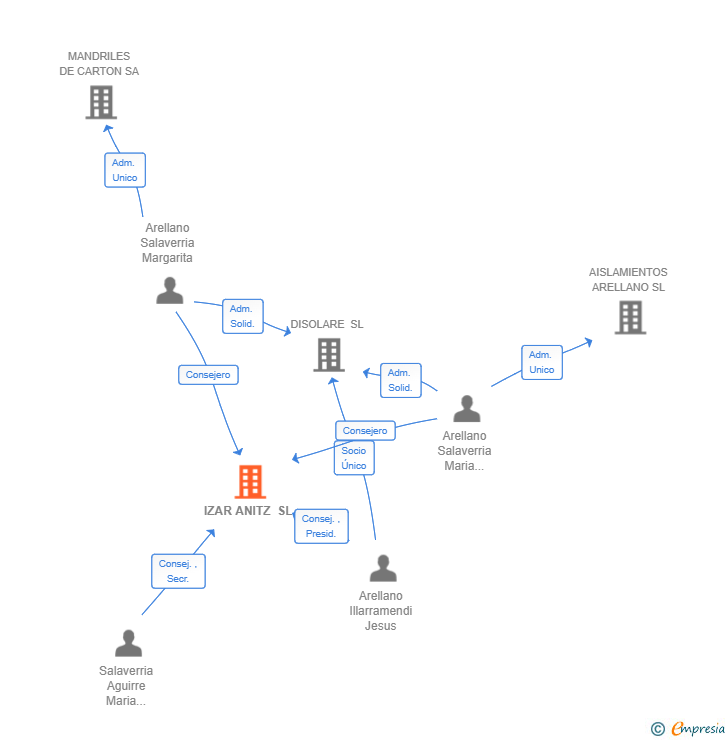 Vinculaciones societarias de IZAR ANITZ SL