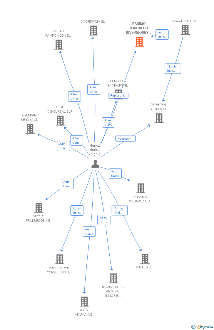 Vinculaciones societarias de MAXIMO TORRALBO INVERSIONES INMOBILIARIAS SL