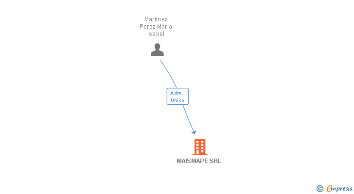 Vinculaciones societarias de MAISMAPE SRL