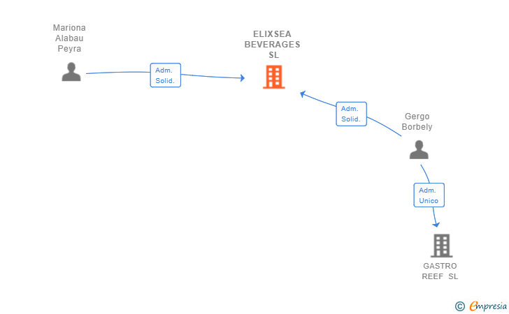 Vinculaciones societarias de ELIXSEA BEVERAGES SL