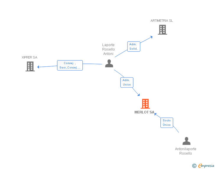 Vinculaciones societarias de MERLOT SA
