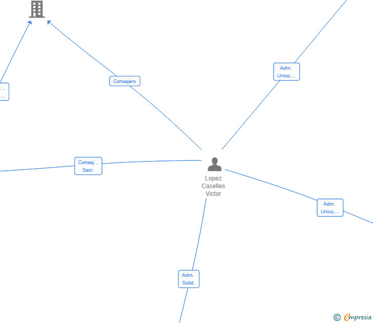 Vinculaciones societarias de LEDA GESTION SL
