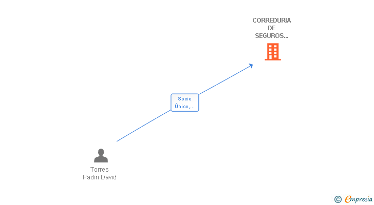 Vinculaciones societarias de CORREDURIA DE SEGUROS SEGURSALNES SL