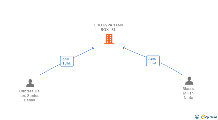 Vinculaciones societarias de CROSSPARTAN BOX SL