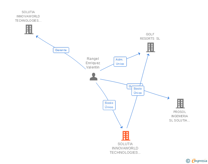 Vinculaciones societarias de SOLUTIA INNOVAWORLD TECHNOLOGIES SL