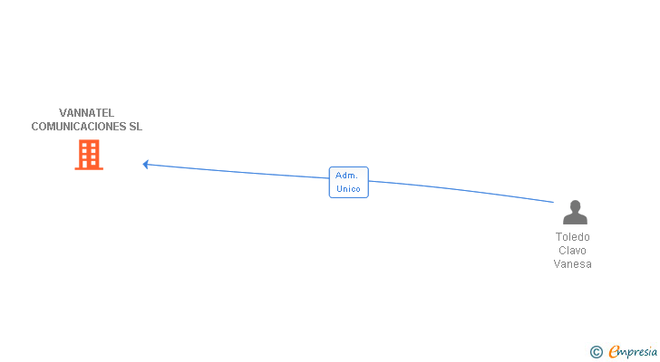 Vinculaciones societarias de VANNATEL COMUNICACIONES SL