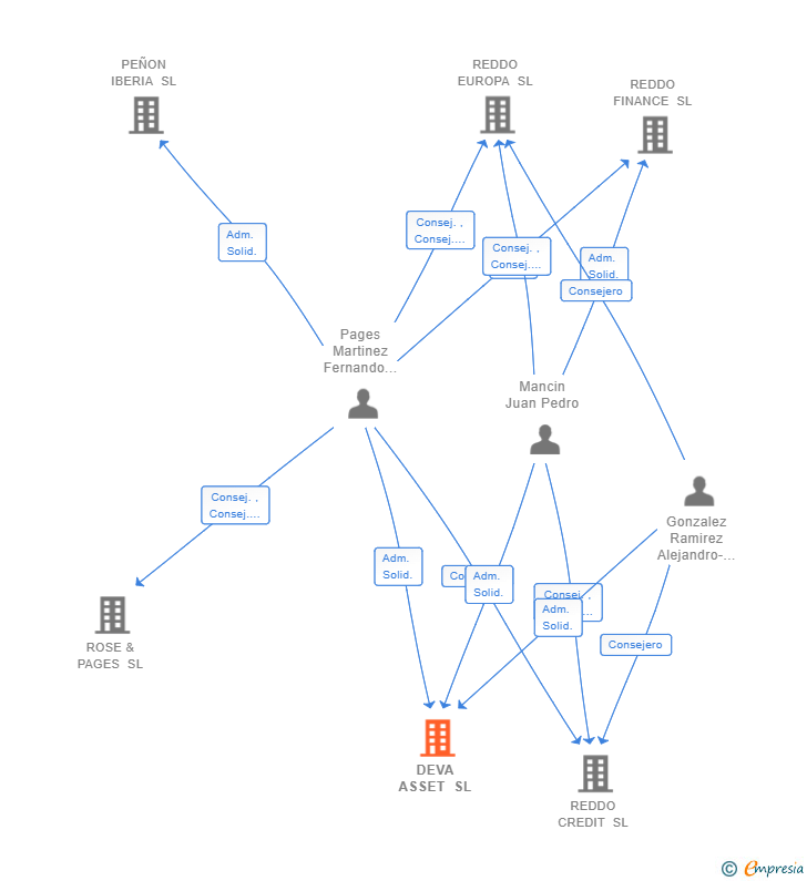 Vinculaciones societarias de DEVA ASSET SL