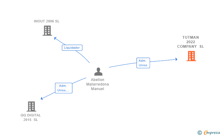 Vinculaciones societarias de TUTMAN 2022 COMPANY SL