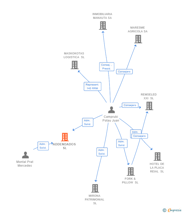 Vinculaciones societarias de ADDENDADOS SL