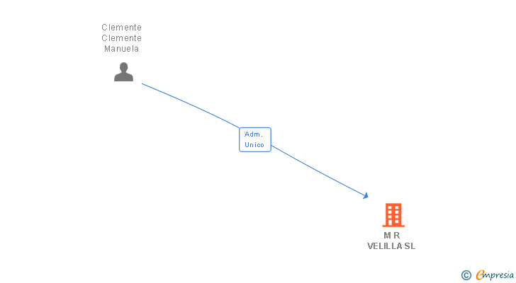 Vinculaciones societarias de M R VELILLA SL
