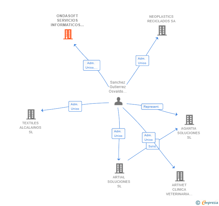 Vinculaciones societarias de ONDASOFT SERVICIOS INFORMATICOS SL