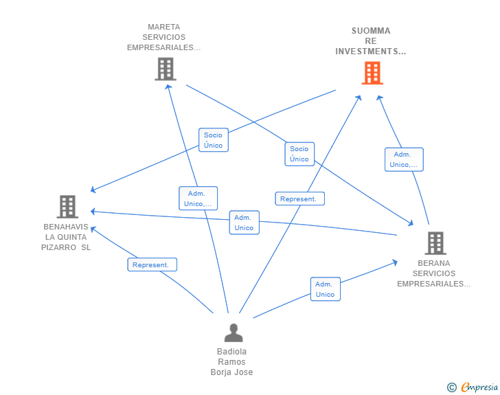 Vinculaciones societarias de SUOMMA RE INVESTMENTS SL (EXTINGUIDA)