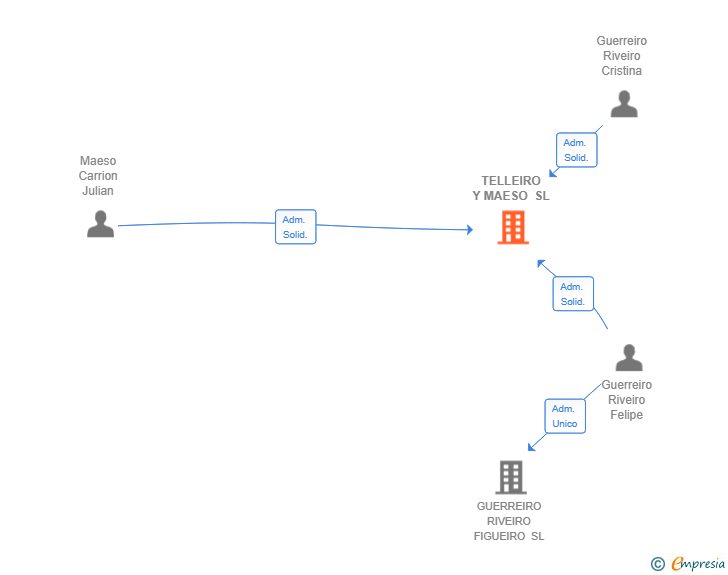 Vinculaciones societarias de TELLEIRO Y MAESO SL