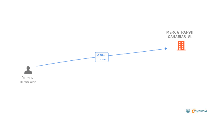 Vinculaciones societarias de MERCATRANSIT CANARIAS SL