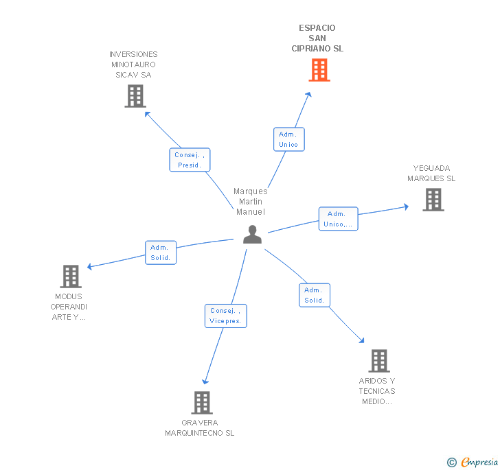 Vinculaciones societarias de ESPACIO SAN CIPRIANO SL
