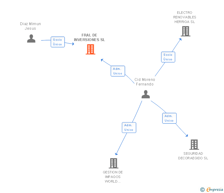 Vinculaciones societarias de FRAL DE INVERSIONES SL