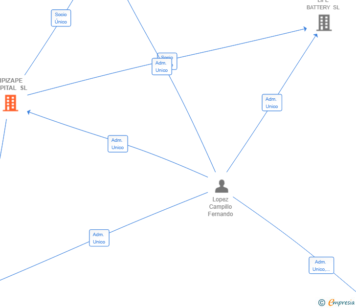 Vinculaciones societarias de ZIPIZAPE CAPITAL SL