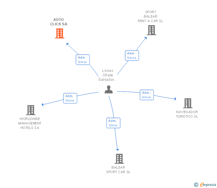 Vinculaciones societarias de AUTO CLICK SA