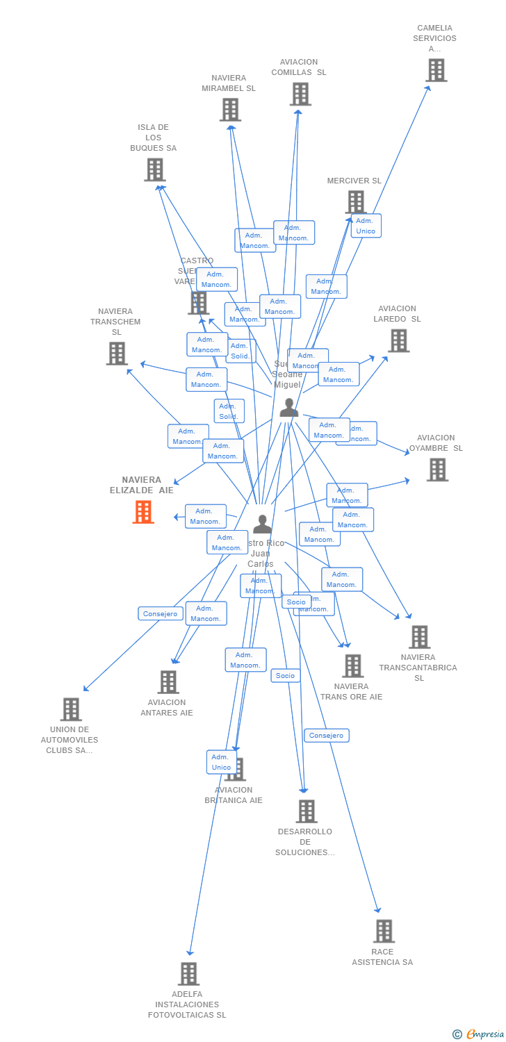 Vinculaciones societarias de NAVIERA ELIZALDE AIE