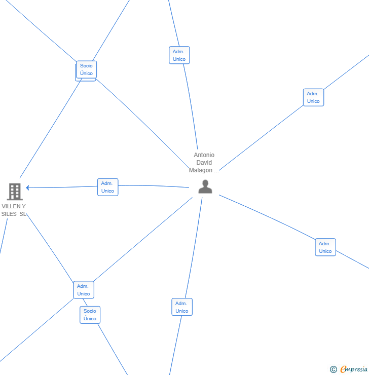 Vinculaciones societarias de TECH SOLUTIONS HUB SL