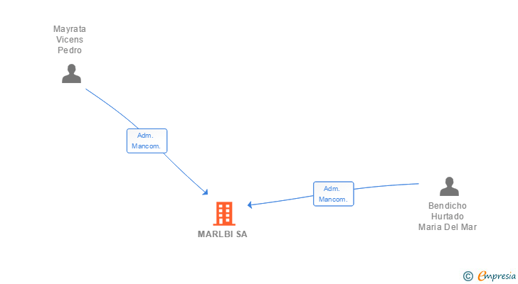 Vinculaciones societarias de MARLBI SA