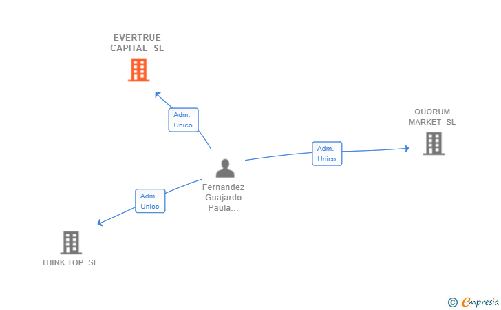 Vinculaciones societarias de EVERTRUE CAPITAL SL