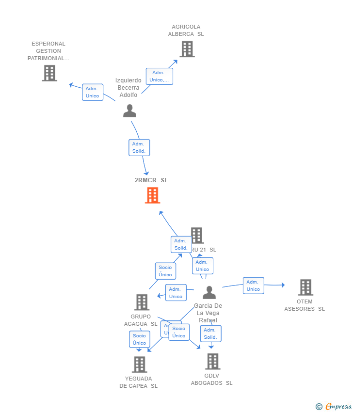 Vinculaciones societarias de 2RMCR SL