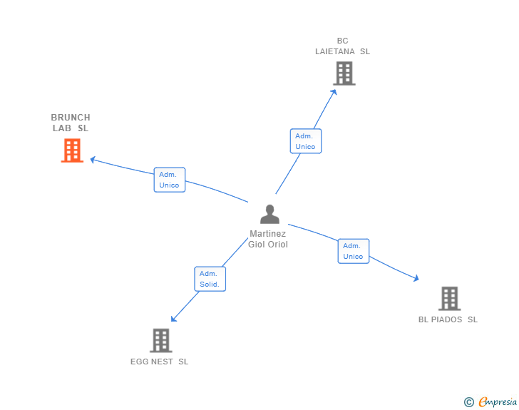 Vinculaciones societarias de BRUNCH LAB SL