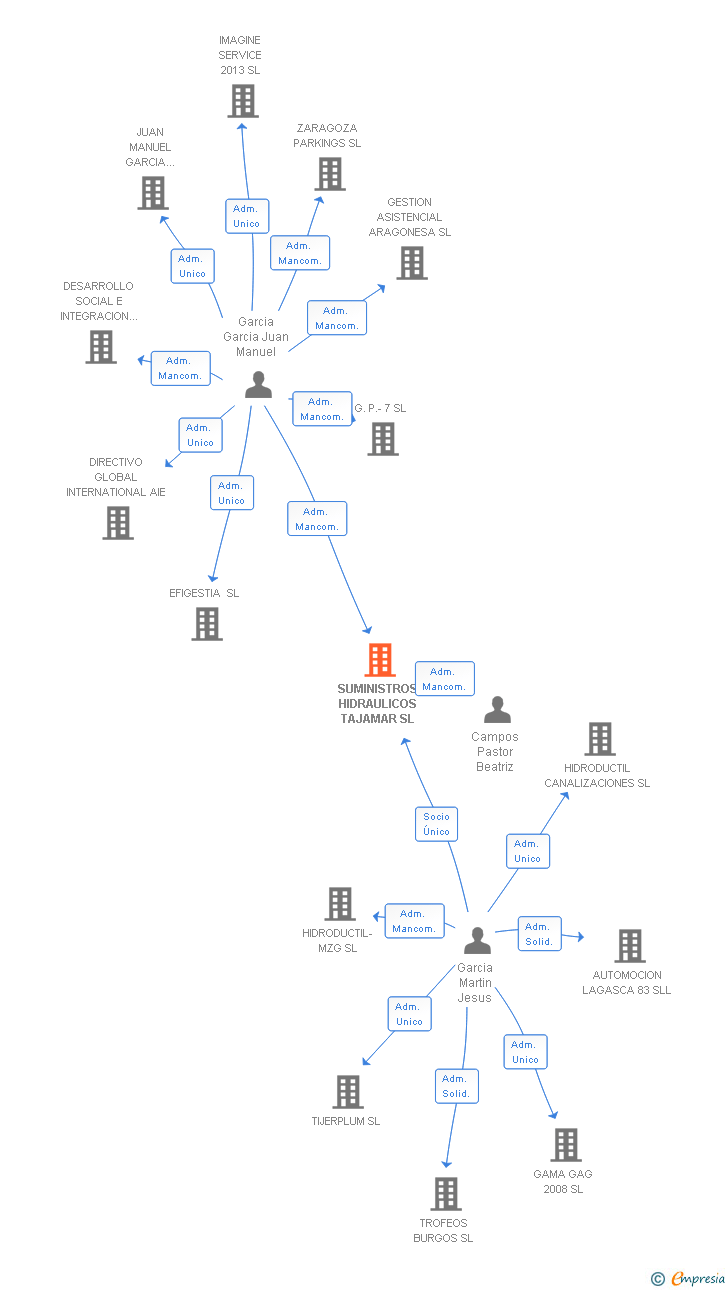 Vinculaciones societarias de SUMINISTROS HIDRAULICOS TAJAMAR SL