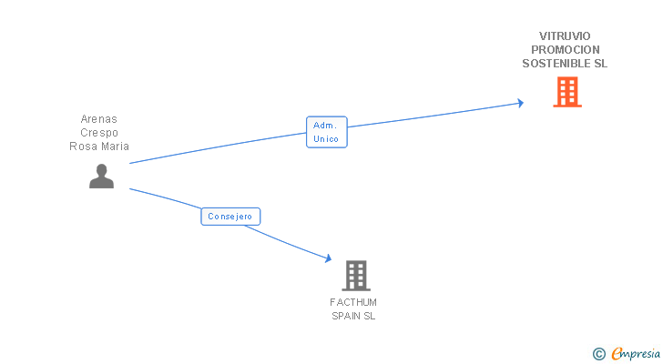Vinculaciones societarias de VITRUVIO PROMOCION SOSTENIBLE SL