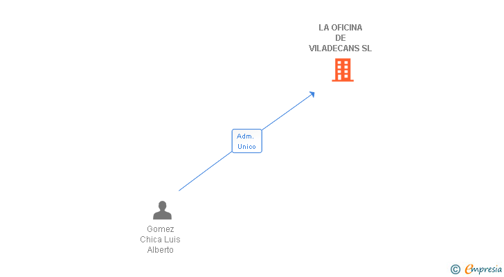 Vinculaciones societarias de LA OFICINA DE VILADECANS SL (EXTINGUIDA)