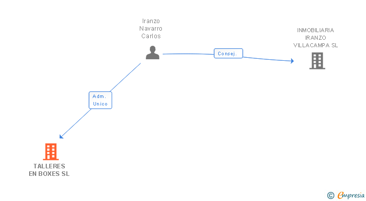 Vinculaciones societarias de TALLERES EN BOXES SL