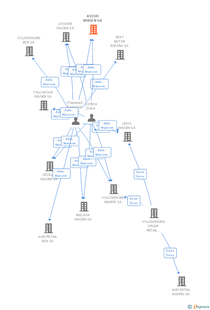 Vinculaciones societarias de ASTUR WAGEN SL