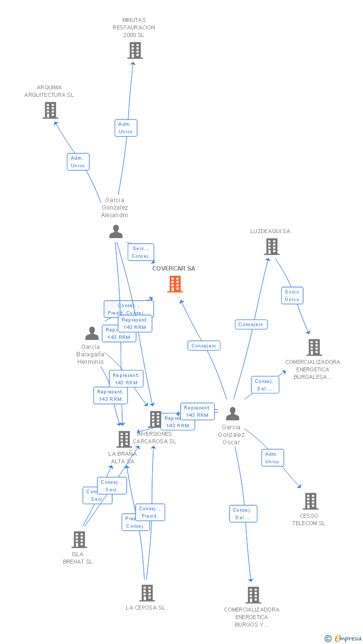 Vinculaciones societarias de COVERCAR SA