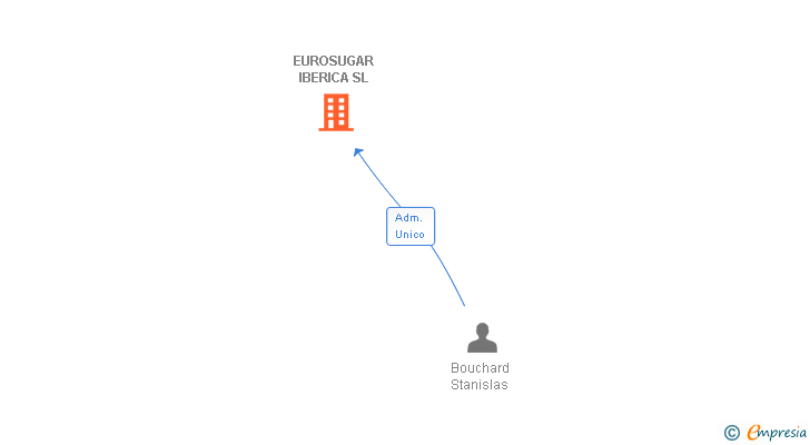 Vinculaciones societarias de EUROSUGAR IBERICA SL