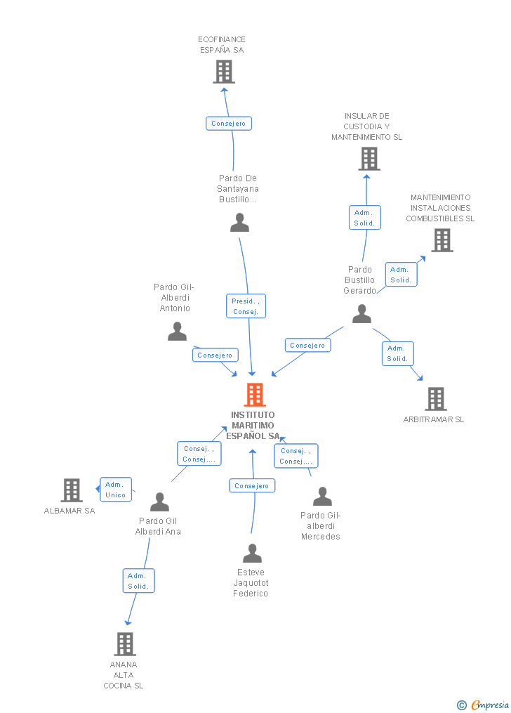Vinculaciones societarias de INSTITUTO MARITIMO ESPAÑOL SA