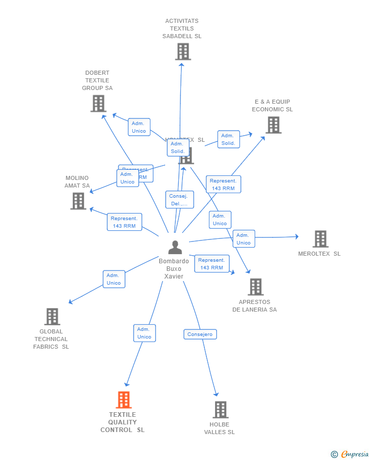 Vinculaciones societarias de TEXTILE QUALITY CONTROL SL
