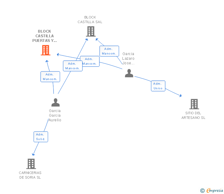 Vinculaciones societarias de BLOCK CASTILLA PUERTAS Y ARMARIOS SL