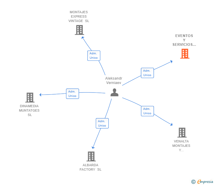 Vinculaciones societarias de EVENTOS Y SERVICIOS BANNER SL
