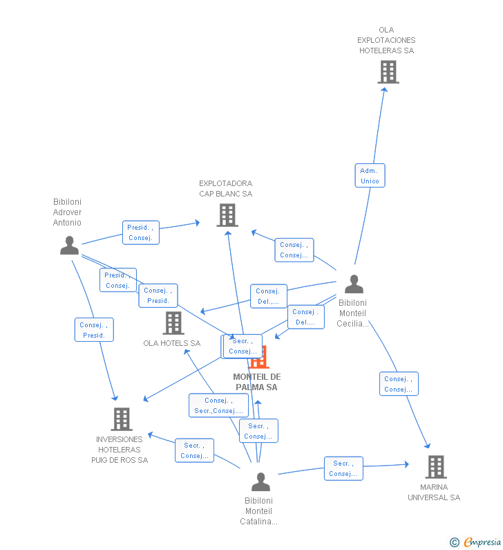 Vinculaciones societarias de MONTEIL DE PALMA SA