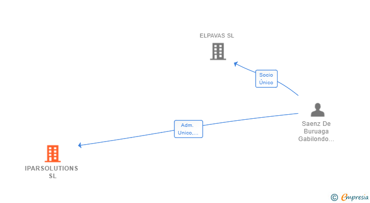 Vinculaciones societarias de IPARSOLUTIONS SL