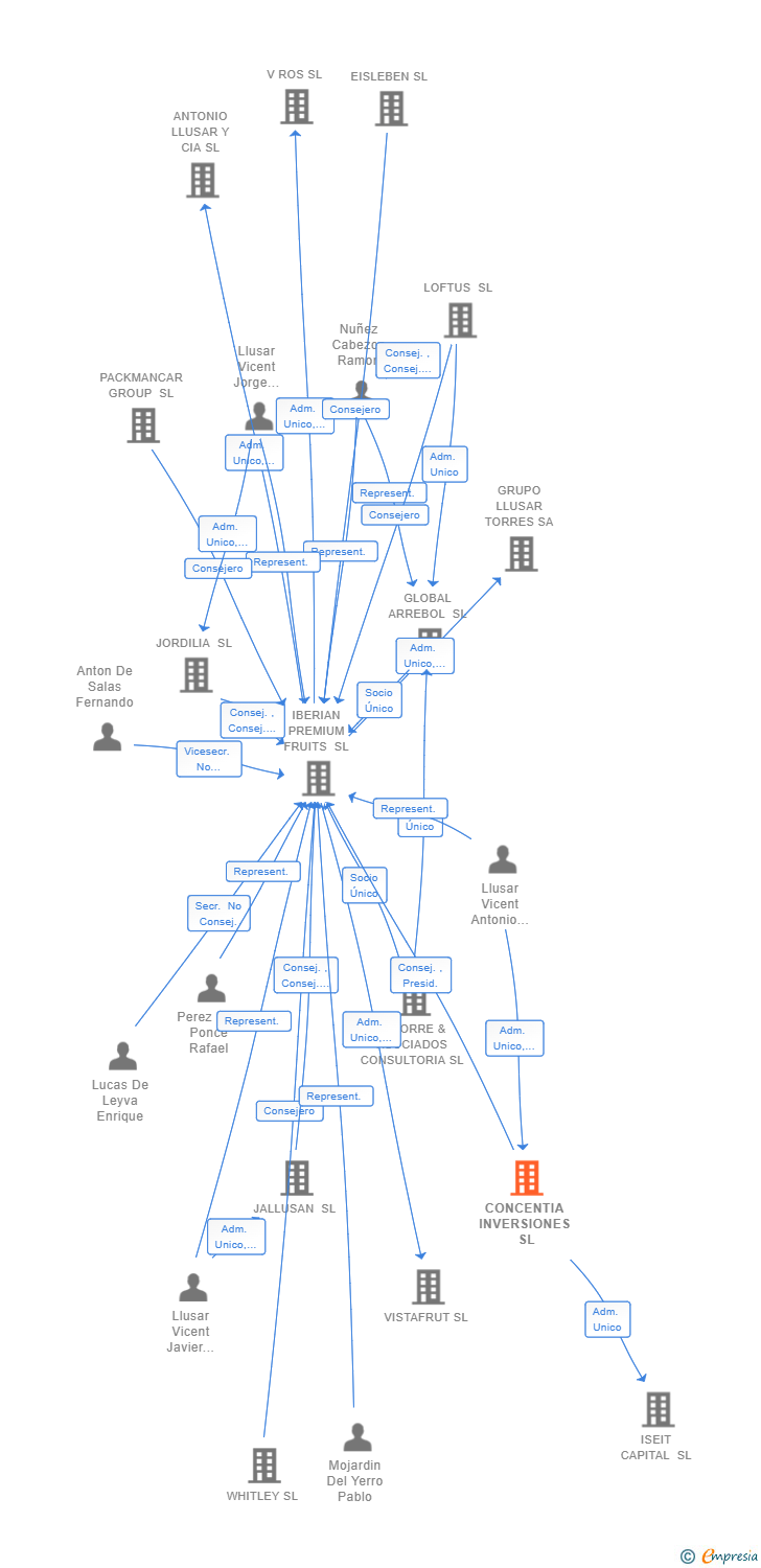 Vinculaciones societarias de CONCENTIA INVERSIONES SL