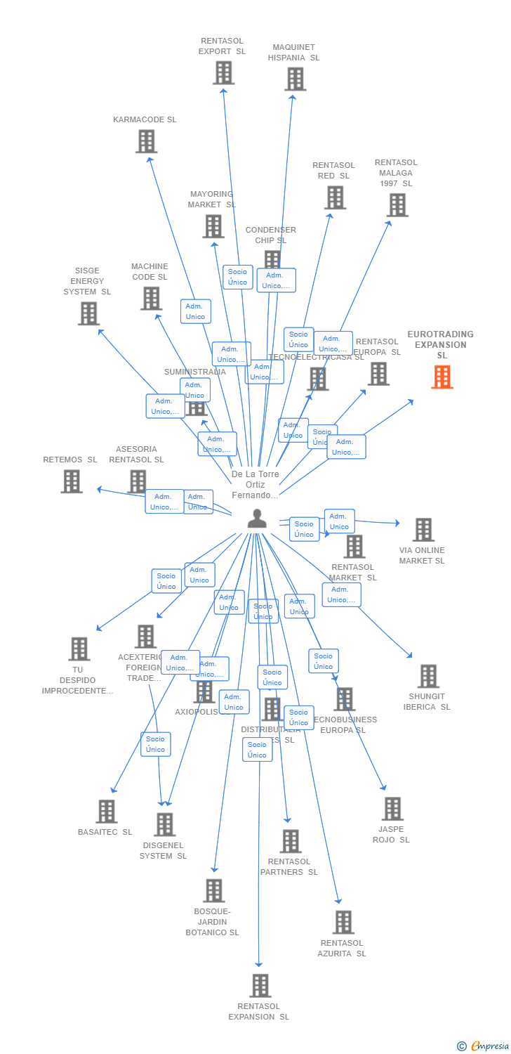 Vinculaciones societarias de EUROTRADING EXPANSION SL