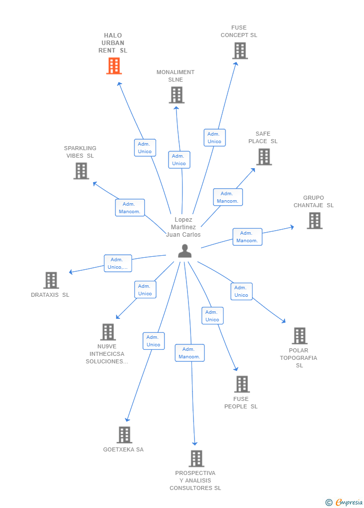Vinculaciones societarias de HALO URBAN RENT SL
