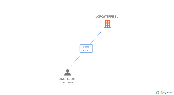 Vinculaciones societarias de LORCATERRE SL