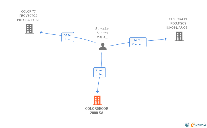 Vinculaciones societarias de COLORDECOR 2000 SA