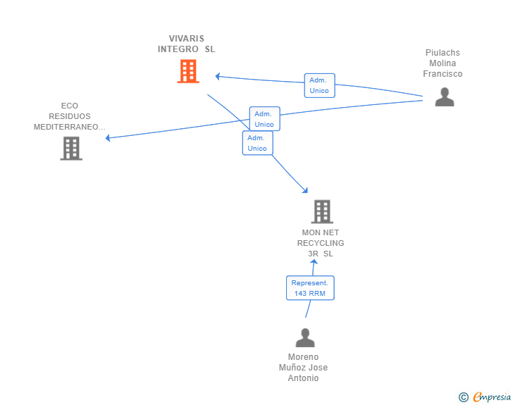 Vinculaciones societarias de VIVARIS INTEGRO SL