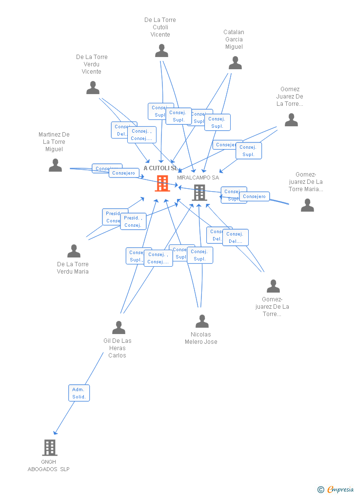 Vinculaciones societarias de A CUTOLI SL