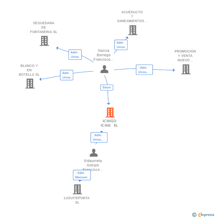 Vinculaciones societarias de ICHIGO ICHIE SL